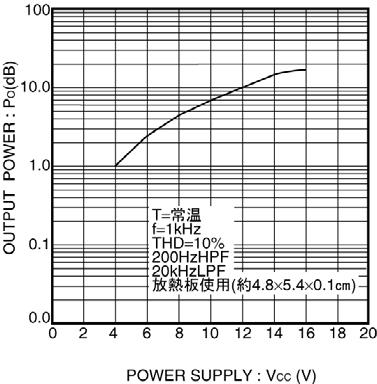Ripple filter capacitor T=Normal Normal Input level=-39.0dbm Input level=-39.0dbm Fig.37 Starting time vs.