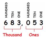 A place value to the right is ten times the place value to its left. 3. The place values of ONE, TEN and HUNDRED form a group. 4. 10 HUNDREDS become 1 THOUSAND because of regrouping.