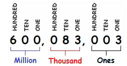 Therefore, the group of ONE-TEN-HUNDRED repeats again to the left of THOUSAND as MILLION, BILLION & TRILLION. A comma is used to separate the groups.