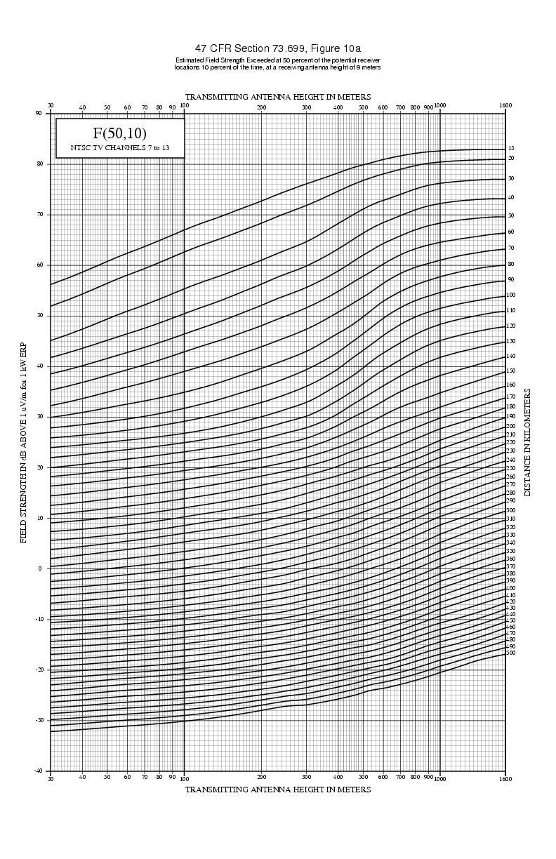 Graph 2 F(50,10)