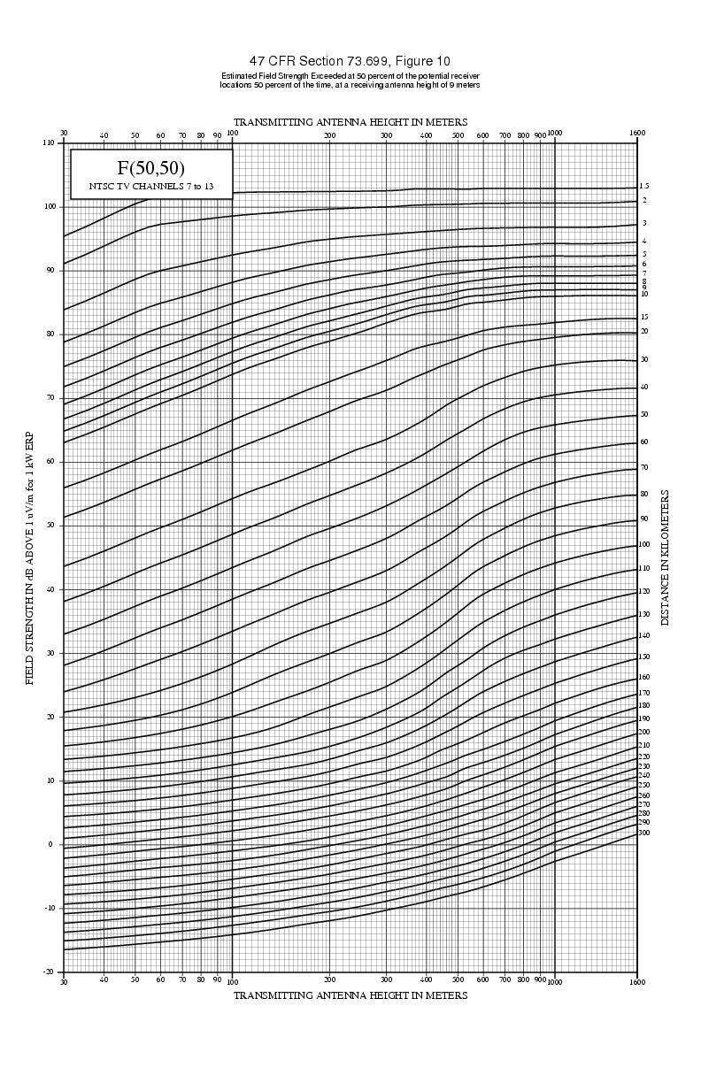 Graph 8 F(50,50)
