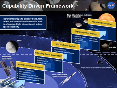 Common Capabilities Identified for Exploration Capability Driven Human Space