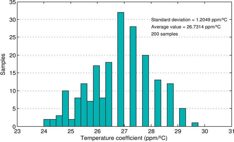 Monte-Carlo Simulation Results SCBGR temperature coefficient variability histogram σ σ == 1.