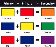 5 When 2 Primary Colours are mixed together a SECONDARY colour is formed. 1. Red and Yellow = Orange 2.