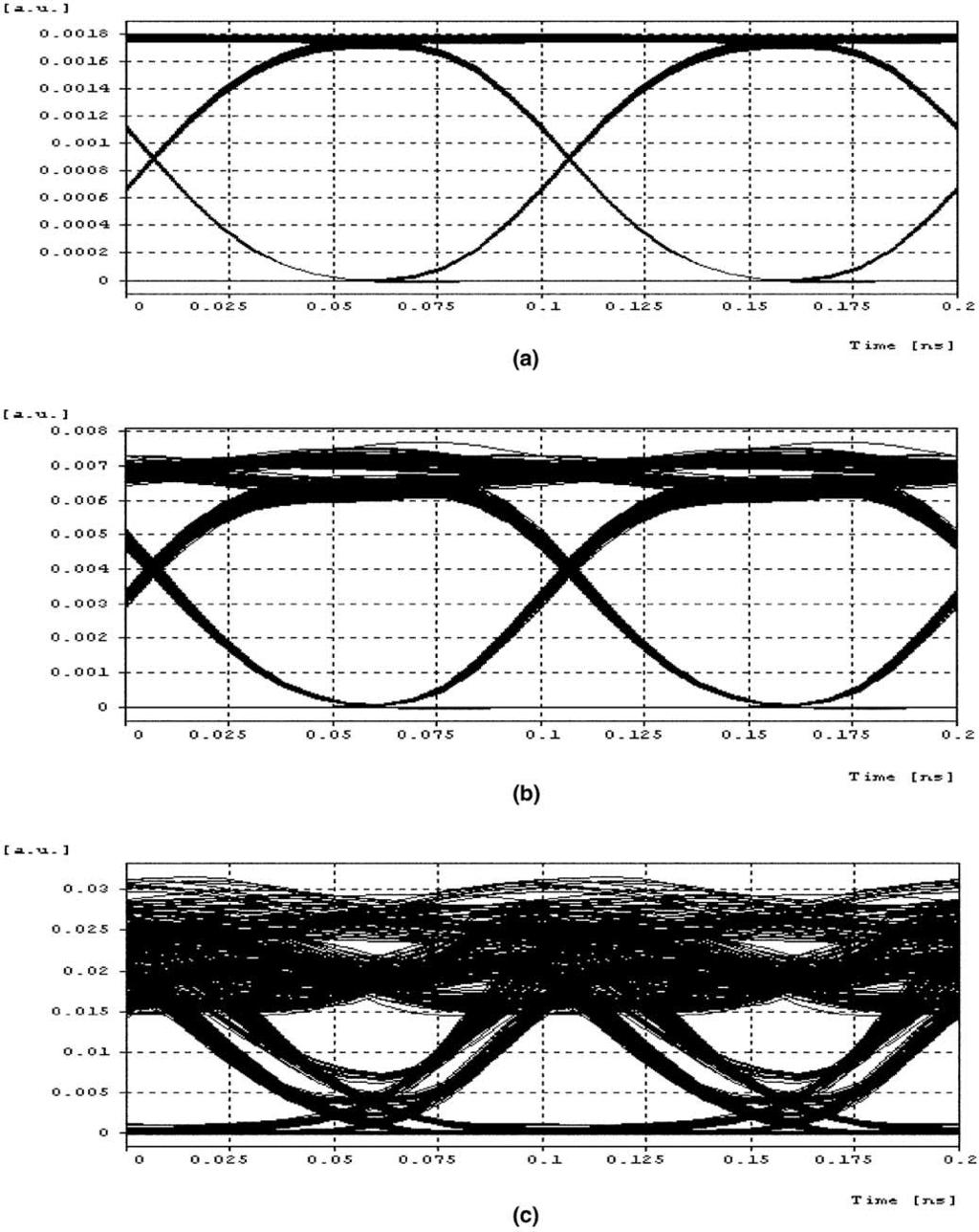 R.S. Kaler et al. / Optics Communications 209 (2002) 107 123 121 Fig.14.Eye diagrams for post-compensation method for various cases indicated by Table 3: (a) case (1); (b) case (3); (c) case (5).