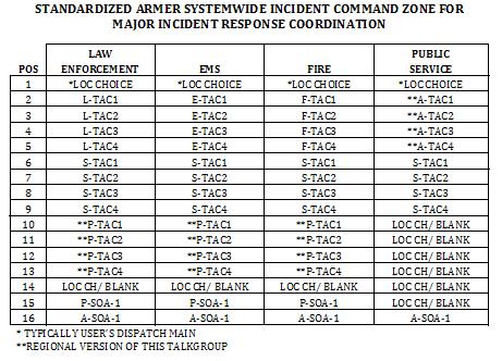 CUT CUT RADIO "IC" ZONE STANDARDIZED ARMER SYSTEMWIDE INCIDENT COMMAND ZONE FOR MAJOR INCIDENT RESPONSE COORDINATION LAW PUBLIC POS ENFORCEMENT EMS FIRE SERVICE 1 *LOC CHOICE *LOC CHOICE *LOC CHOICE
