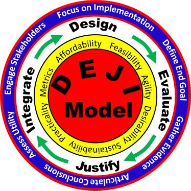 DEJI Model for Systems Engineering