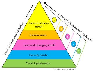 Societal Roles of Engineering Education: Meeting the Global Hierarchy of Needs Reference: Maslow s Hierarchy of Needs