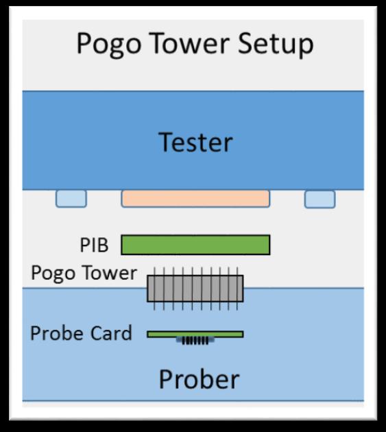 Pogo Tower Setup vs Direct Docking There are 2 types of setup