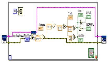 Figure-3. Block diagram for monitoring of level process. This paper is proposed for smart data acquisition of analog input from the DPT to LabVIEW software via Ardunio board.