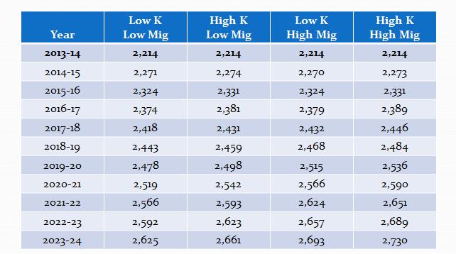 ENROLLMENT PROJECTIONS Actual Enrollment Low K High K Low K High K Year Low Mig Low Mig High Mig High Mig 2013-14 2,214 2,214 2,214 2,214 2014-15 2,271 2,274 2,270 2,273 2015-16 2,324 2,331 2,324
