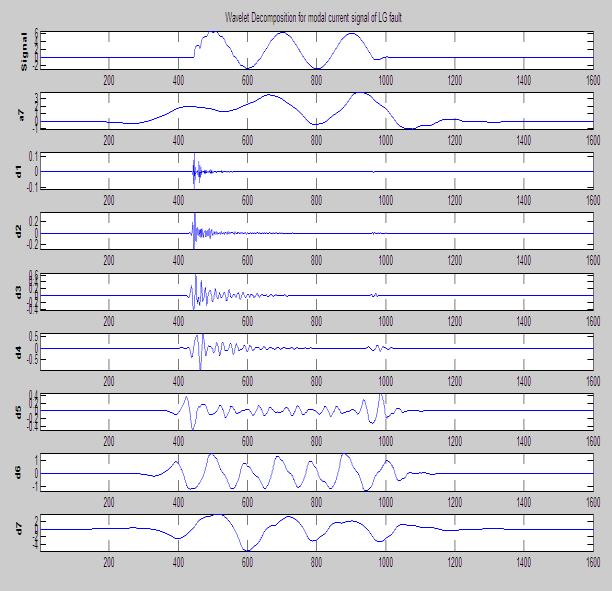 modal current signal (IM) of LG