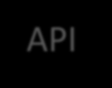 PROCEDURE API