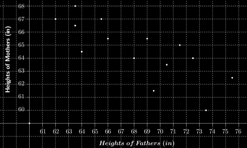 a) Is there a positive or negative correlation between the heights of fathers