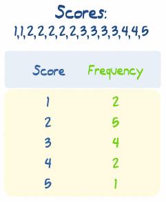 Sam put the numbers in order then added up: how often 1 occurs (2 times), how often 2 occurs (5 times), etc, and wrote them down as a Frequency Distribution table: From the table we can see