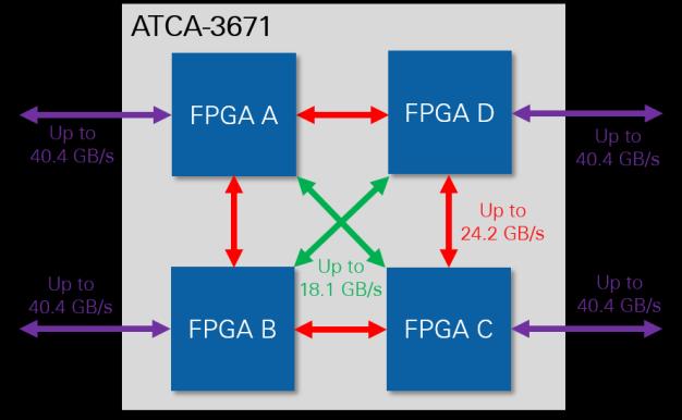 ATCA-3671 Multi-FPGA High Bandwidth System 4 Virtex-7 690T FPGAs 14,400 total DSP