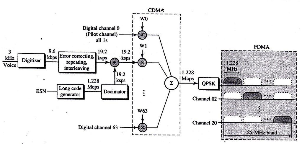 It is based on CDMA and DSSS. Bands and Channels: IS-95 uses two bands for duplex communication. The bands can be teh traditional ISM 800-MHz band or the ISM 900-MHz band.