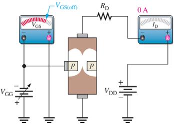 off is not the same as pinch-off voltage. Therefore, the amount of drain current is controlled by as illustrated in this figure.