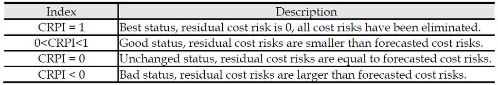 Benchmarking Construction Industry Risk Performance Index (RPI) Measure the performance in three aspects: cost/schedule/risk Example: Cost Risk