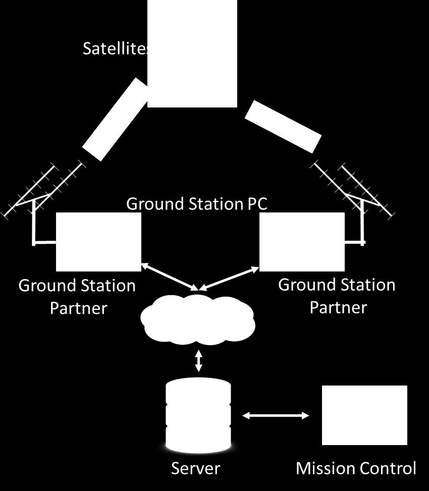 Figure 2 shows the architecture of Thailand ground station network Ground Station PC (GS PC) at each ground station shall be connected with a Software Define Radio (SDR) module to receive a mission