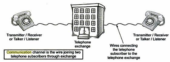 MAJOR CLASSIFICATION OF COMMUNICATION SYSTEM BASED ON