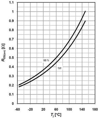 Typical Performance Characteristics Figure 1: On-Region Characteristics@25 C Figure 2: On-Region Characteristics@125 C Figure 3:Power Dissipation