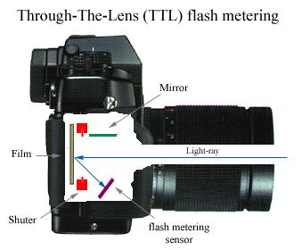 TTL Through The Lens metering Similar to Auto but in this case the flash is controlled by the camera The light from the flash reflects from the subject back through the lens.