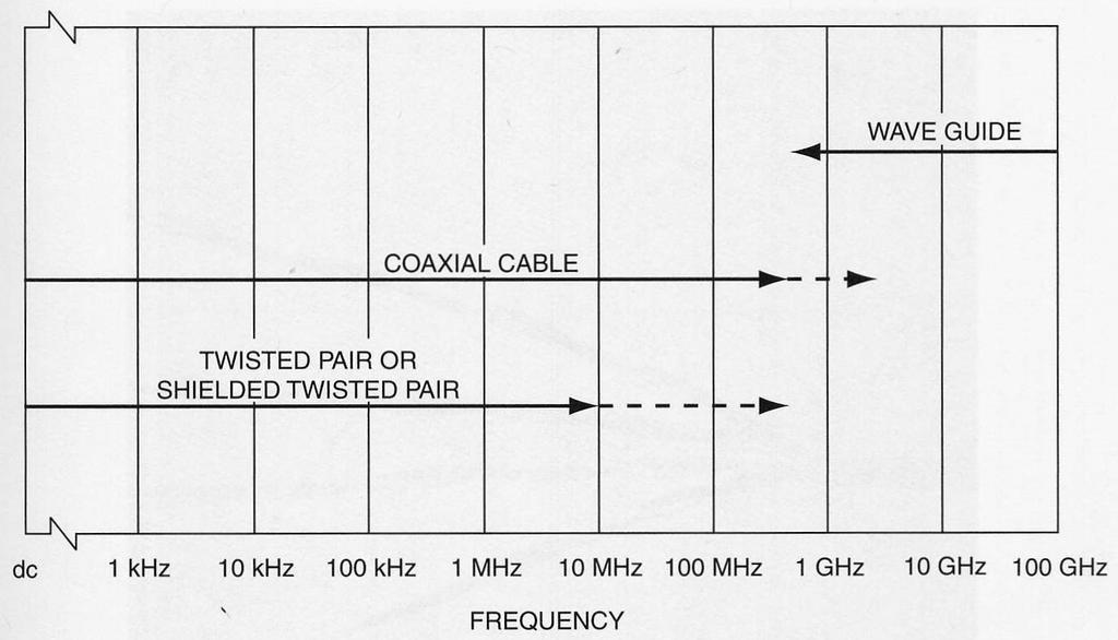 Coaxial Cable vs. Twisted Pair Ethernet and HDMI: Less C and more tightly and uniformly twisted Twisted pair cables do not have as uniform as coaxial cables.