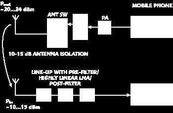 If we assume a smart phone antenna isolation of 10 db between main cellular band antenna and the GNSS antenna, we can estimate the GNSS module compression point at 900 MHz as P1dB_900 = 33 dbm 10 db