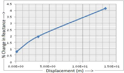 52 Figure 3.11 Displacement Vs % Change in reactance From Figures 3.10 and 3.11, it is observed that the upper bound of short circuit current is 1.8 I sc with the corresponding displacement of 0.