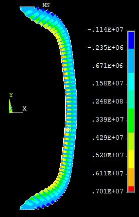 4(a) Radial force distribution in LV winding Surface
