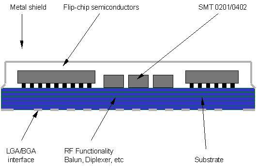 Introduction (SiP versus SoC) System on Chip versus System in Package To SiP or to SoC? SoC = System on Chip : as much of a system that can be designed in ONE semiconductor technology. What is RF SiP?