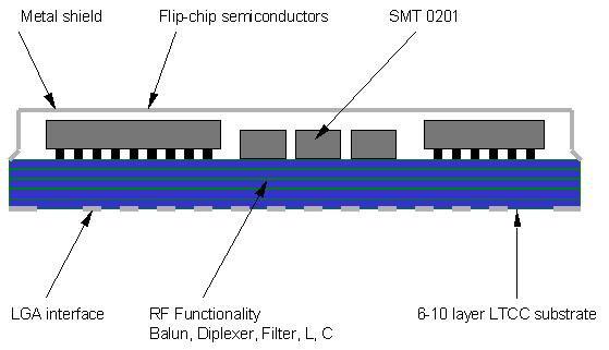 LTCC based SiP LTCC Substrate 6 to 10 layers ε r = ca 8 Total thickness ca 0.