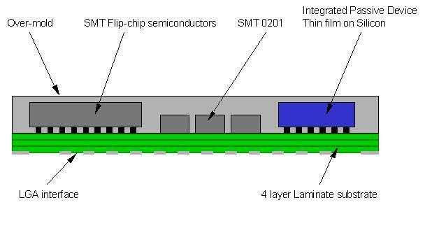 Integrated Passive Devices Low-cost Thin Film Process Based on Silicon technology Substrates