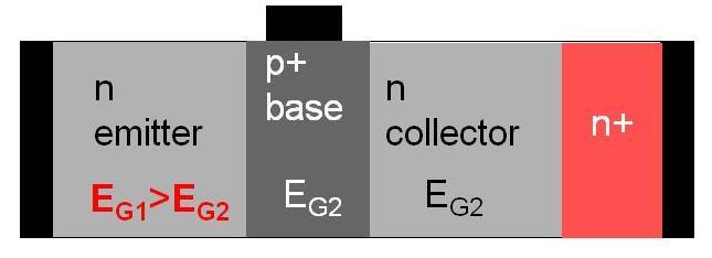 Hetero junction Bipolar Transistors (HBTs)