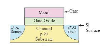 MOSFETs Structure of MOSFET f T = g m 2π C gs + C gd
