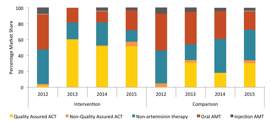 3 Artemisinin Monotherapy Replacement Project 2012-2015 Antimalarial market share among priority outlet types in intervention and comparison areas (2012-2015) Quality-assured ACT market share