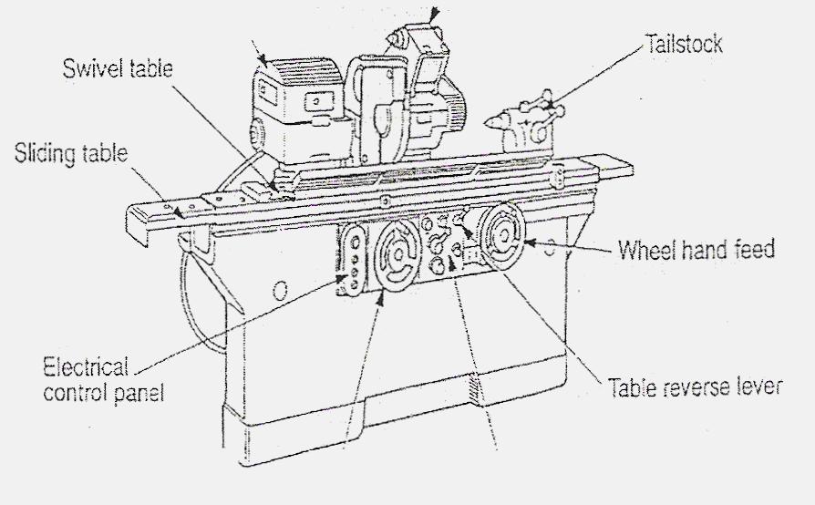 (a) The four types of cylindrical grinders are: i. Plain cylindrical grinding machine ii. Universal cylindrical grinding machine iii. Internal grinding machine iv. Centreless grinding machine 2.