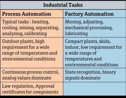 Figure 2: Different industrial tasks and focus Diagnostic information After explaining the different categories of automation, within these categories there is also a difference when it comes to
