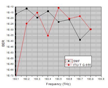 Figure 12. Q-Factor v/s Frequency Figure 13. BER v/s Frequency Table 2. Comparative Analysis of DWDM System Channels parameters SMF ITU-T G.655 Q-factor BER Q-factor BER Channel 1 8.813 17.