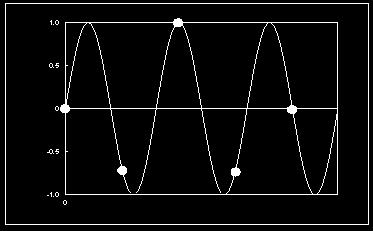 Nyuist Theorem ad Aliasig Graphical Example 3: SR = 0,000 Hz Nyuist Freuecy = 10,000 Hz f = 1,500 Hz, f' = 7,500 41 Nyuist Theorem ad