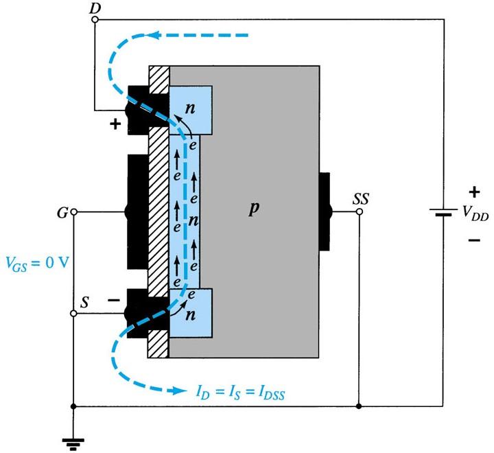 epletion-type MOSFET Operation Let us apply some positive voltage connected to the drain-source terminal while remaining the gate voltage to 0 Electrons will flow from source to drain