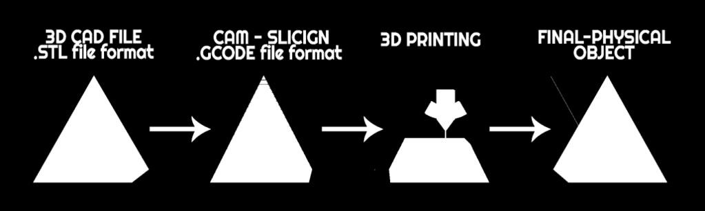 3D Printing Works At a high level, a 3D printer takes material, usually plastic wrapped on a spool, heats the material, and then fuses the material layer by layer to build a