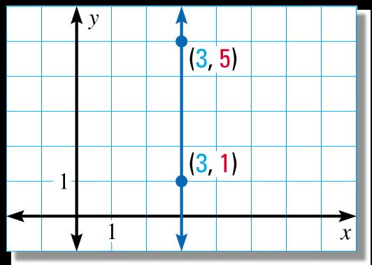 Problem A Find a slope of a VERTICAL line STEP 1) You need two (2) points to find the slope: (3, 5) and (3, 1) STEP 2)