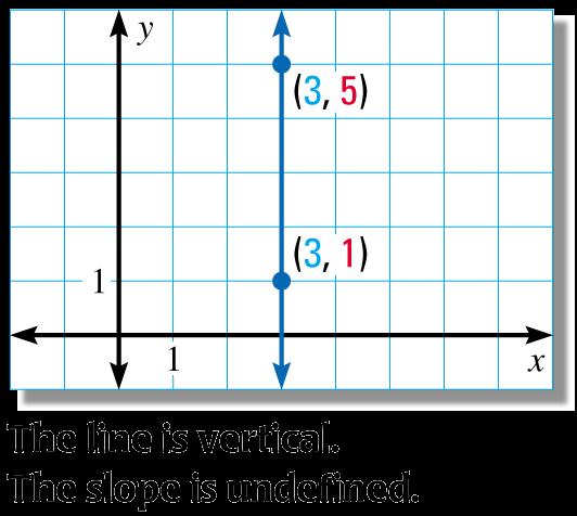 Problem A Find a slope of a VERTICAL line STEP 1) You need two (2) points to find the slope: (3, 5) and (3, 1) STEP 2) Make a table of points STEP