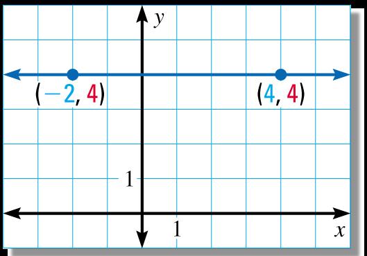 Problem B Find a slope of a HORIZONTAL line STEP 1) You need two (2) points to find the slope: (-2, 4) and (4, 4) STEP