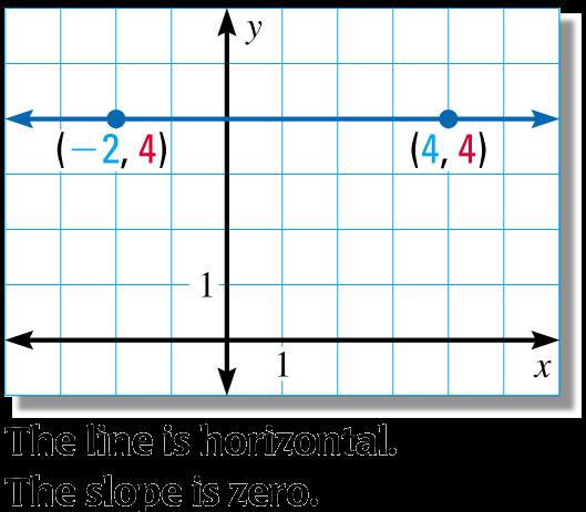 Problem B Find a slope of a HORIZONTAL line STEP 1) You need two (2) points to find the slope: (-2, 4) and (4, 4) STEP 2) Make a table