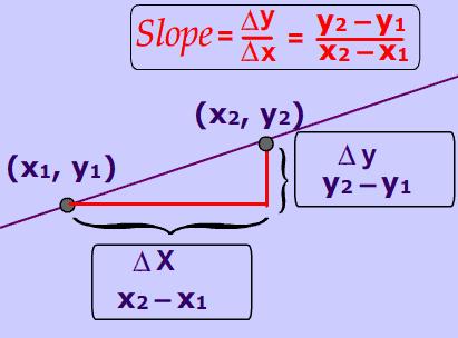 Notes: Finding SLOPE of a Linear Equation y = mx + b m = slope = rise/run = change in y / change in x b = y-intercept = where graph crosses y-axis x = independent variable, y = dependent variable