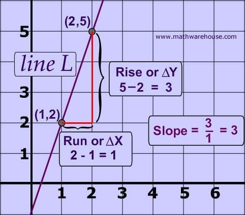 Example: Finding SLOPE of a Linear Equation y = mx + b m = slope = rise/run = change in y / change in x b = y-intercept = where graph crosses y-axis x = independent variable, y = dependent variable