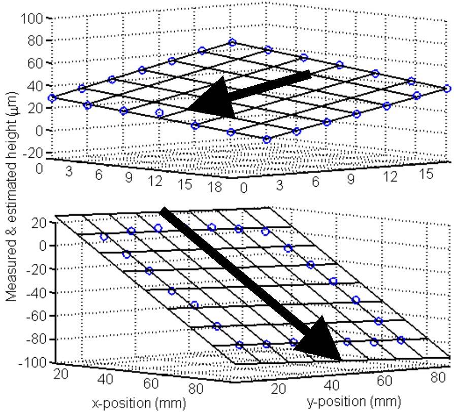 Figure 2.4: Measured data from metal edge bead and fitted plane for (a) 1 inch square ITO/quartz slide and (b) 4 inch quartz wafer.